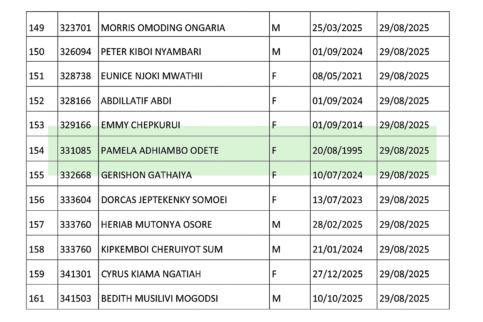 A section of the Teachers Service Commission (TSC) pension payroll for August, forwarded to the National Treasury for processing.
